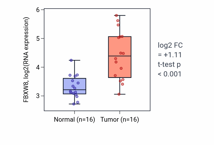 Tumor-vs-normal expression box plot for FBXW8 in KIRP.