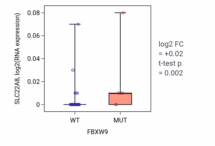 Box plot of SLC22A8 in FBXW9-low vs FBXW9-high samples in LUNG_NSCLC_LUAD.