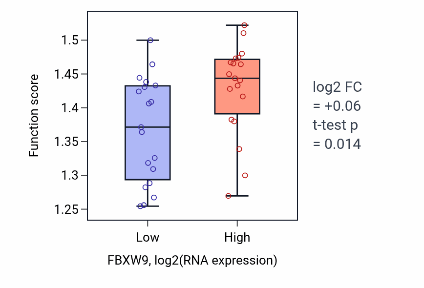 Box plot of Energy coupled proton transmembrane transport, against electrochemical gradient in FBXW9-low vs FBXW9-high samples in BONE.