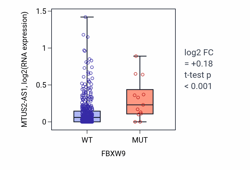 Box plot of MTUS2-AS1 in FBXW9-low vs FBXW9-high samples in SKCM.