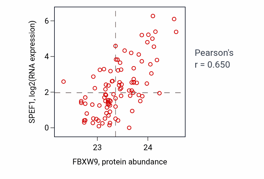 Per-sample scatter of FBXW9 vs SPEF1 in UCEC (Pearson r = 0.65).