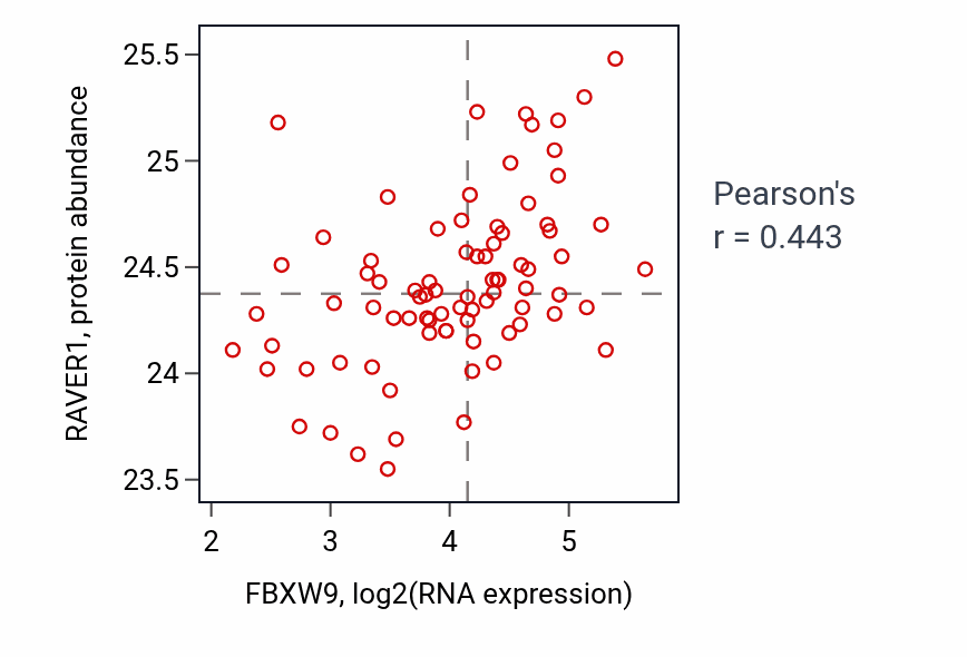 Per-sample scatter of FBXW9 vs RAVER1 in OV (Pearson r = 0.44).
