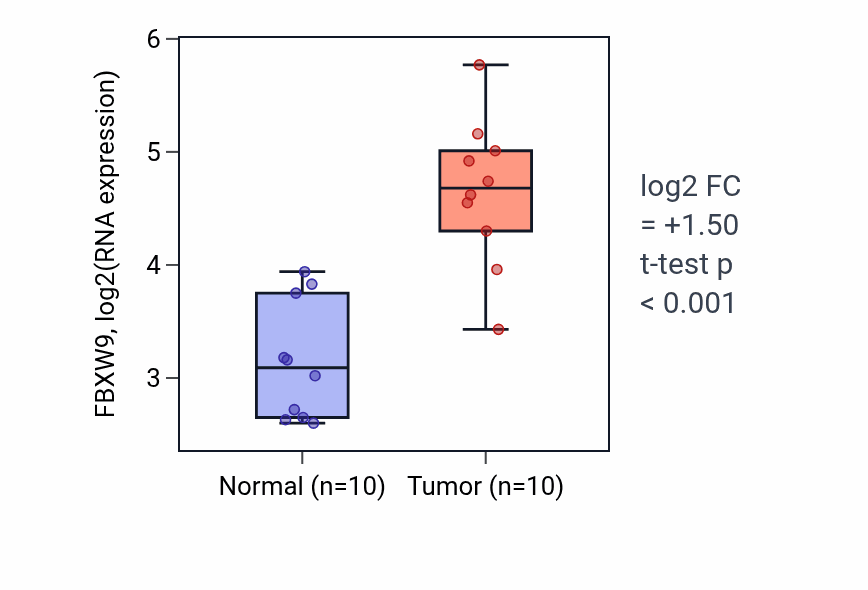 Tumor-vs-normal expression box plot for FBXW9 RNA in BLCA.