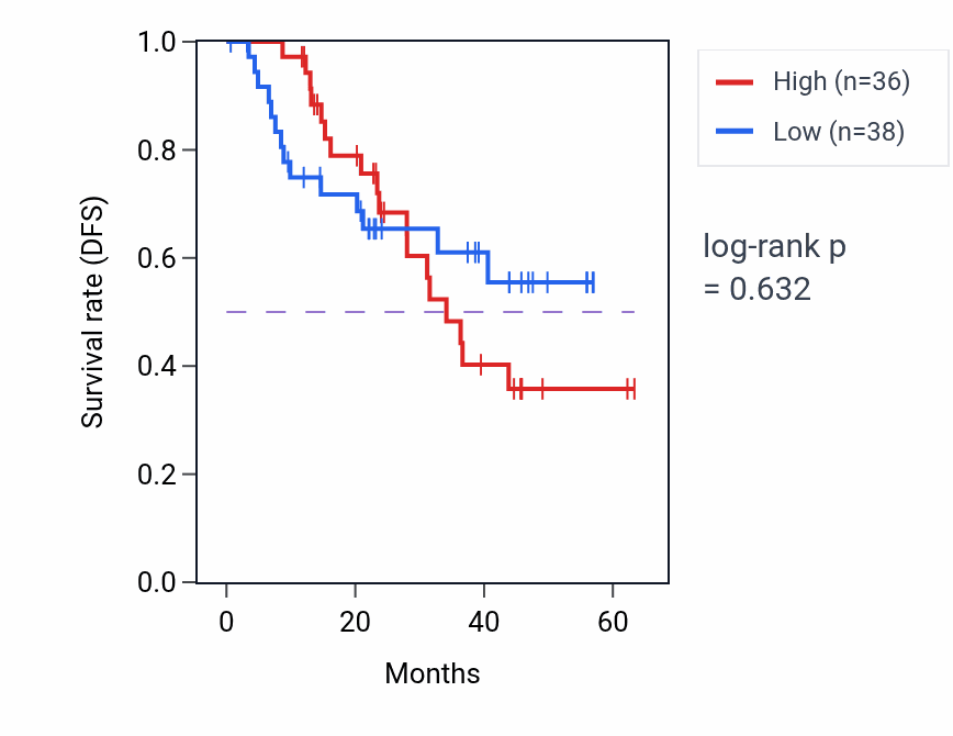 Kaplan&ndash;Meier survival curve for FBXW9 mass-spec protein-high vs -low samples in HNSC.