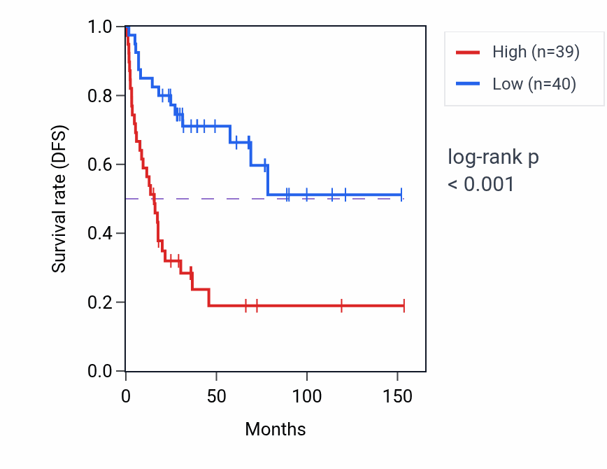 Kaplan&ndash;Meier survival curve for FBXW9 RNA-high vs -low samples in ACC.