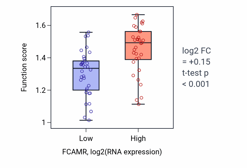 Box plot of Positive regulation of multicellular organism growth in FCAMR-low vs FCAMR-high samples in LARGE_INTESTINE.
