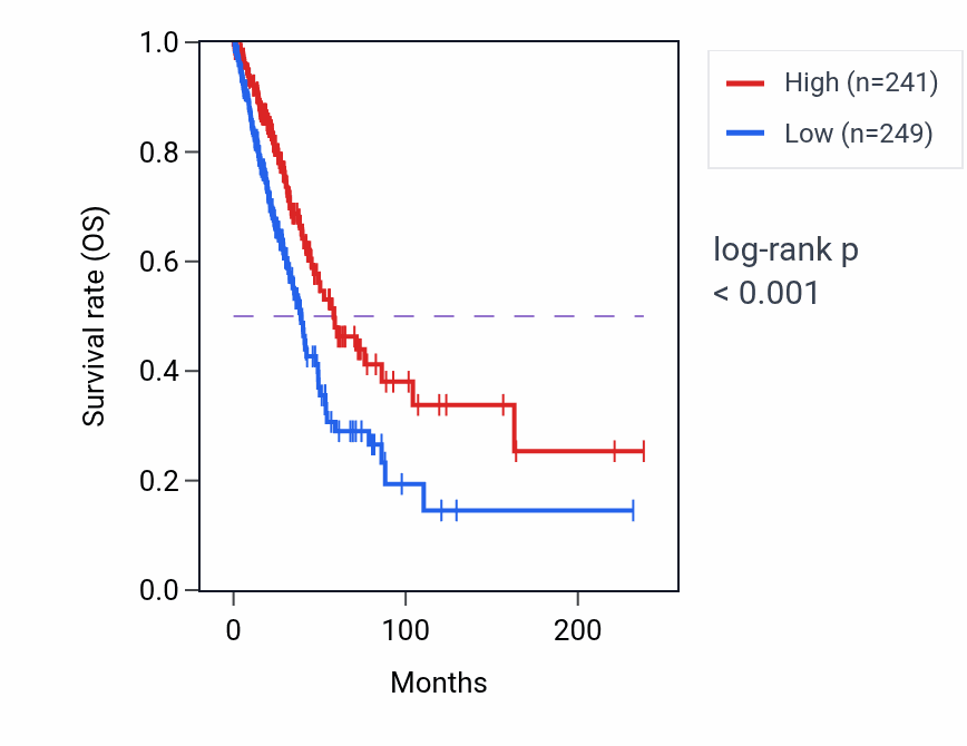 Kaplan&ndash;Meier survival curve for FCAMR RNA expression in LUAD: high vs low expression groups.