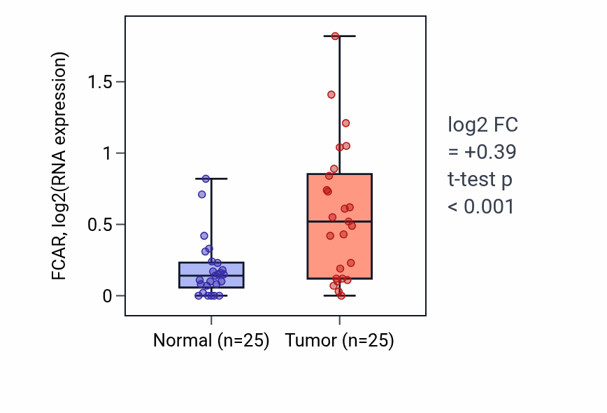 Tumor-vs-normal expression box plot for FCAR in HNSC.