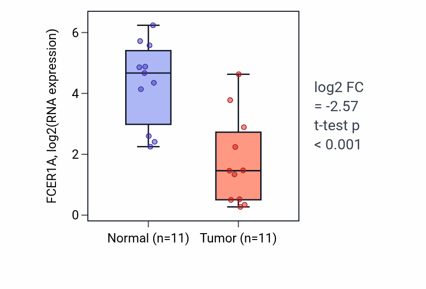 Tumor-vs-normal expression box plot for FCER1A in HNSC.