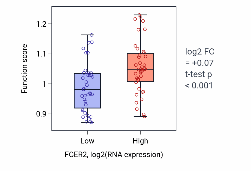 Box plot of Negative regulation of autophagosome maturation in FCER2-low vs FCER2-high samples in BLOOD_Lymphoma.