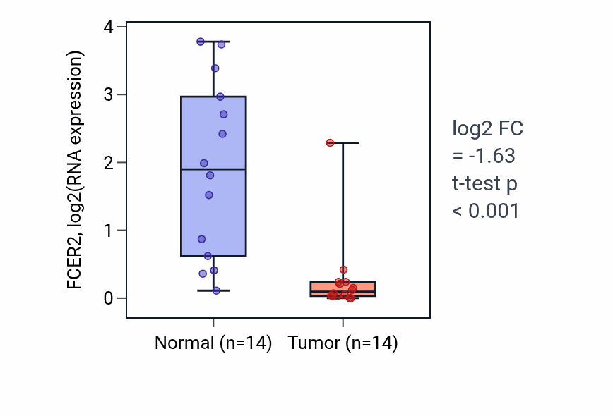 Tumor-vs-normal expression box plot for FCER2 in BLCA.