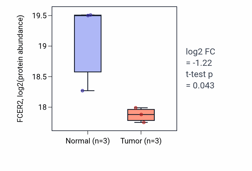 Tumor-vs-normal mass-spec protein box plot for FCER2 in PDAC.