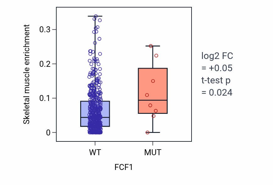 Box plot of Skeletal muscle in FCF1-low vs FCF1-high samples in SKCM.