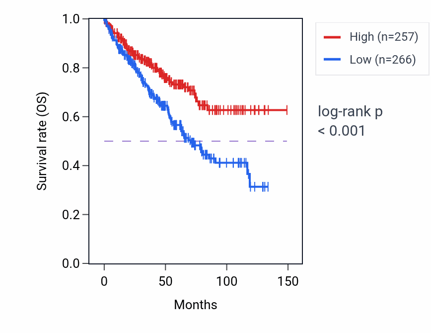 Kaplan&ndash;Meier survival curve for FCF1 RNA expression in KIRC: high vs low expression groups.