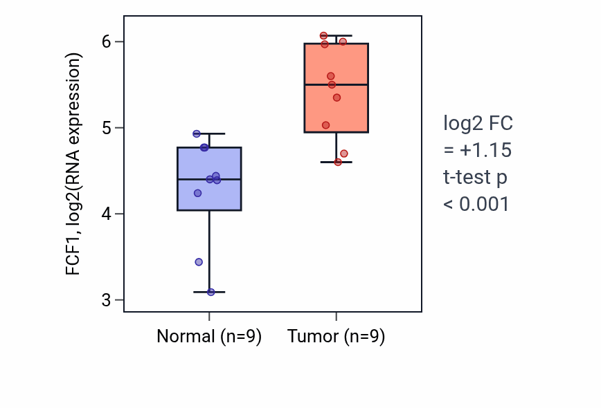 Tumor-vs-normal expression box plot for FCF1 in HNSC.