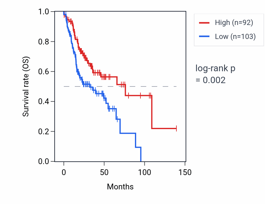 Kaplan&ndash;Meier survival curve for FCF1P1 RNA expression in HNSC: high vs low expression groups.