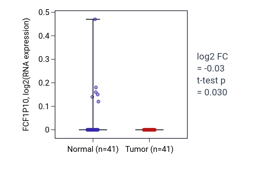 Tumor-vs-normal expression box plot for FCF1P10 in THCA.