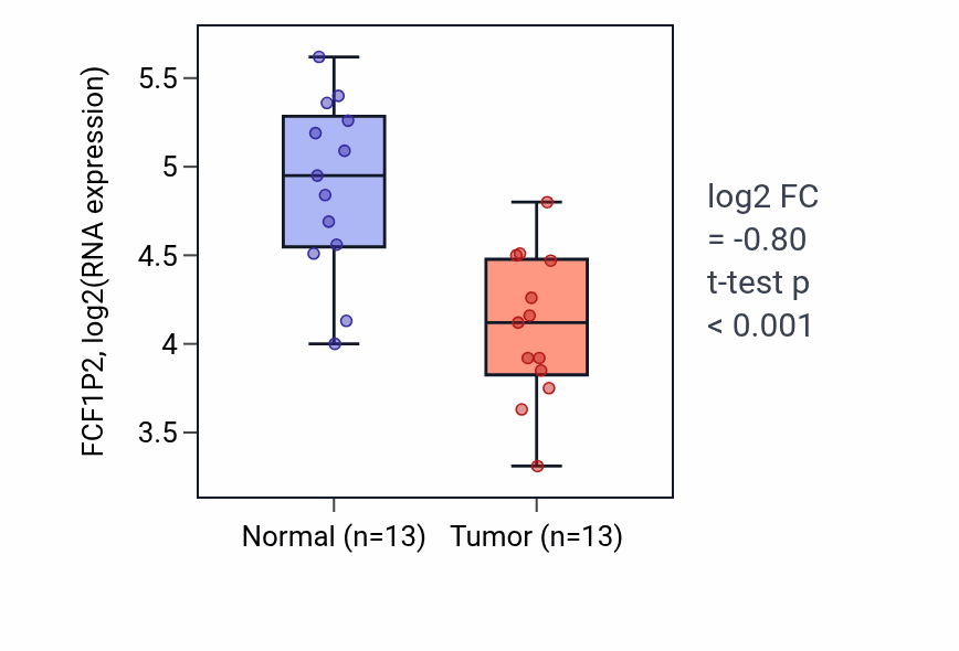 Tumor-vs-normal expression box plot for FCF1P2 in KIRC.