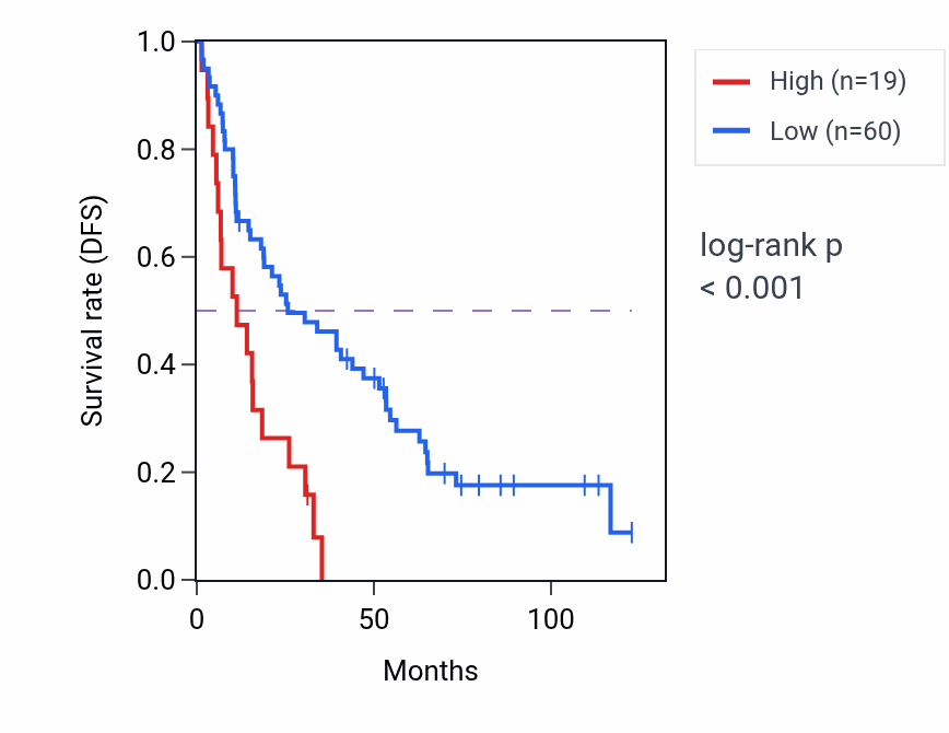 Kaplan&ndash;Meier survival curve for FCF1P3 RNA expression in KIRC: high vs low expression groups.