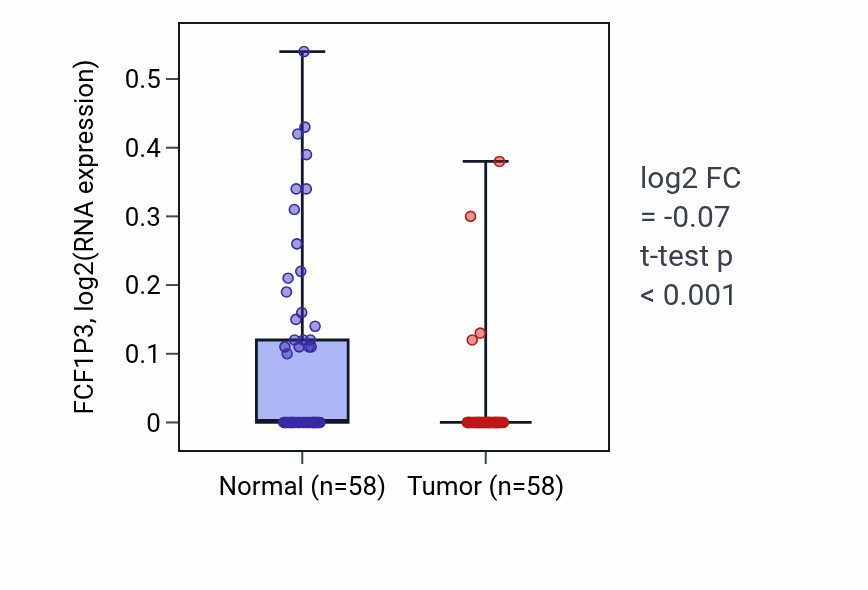 Tumor-vs-normal expression box plot for FCF1P3 in THCA.