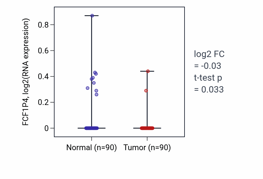 Tumor-vs-normal expression box plot for FCF1P4 in BRCA.