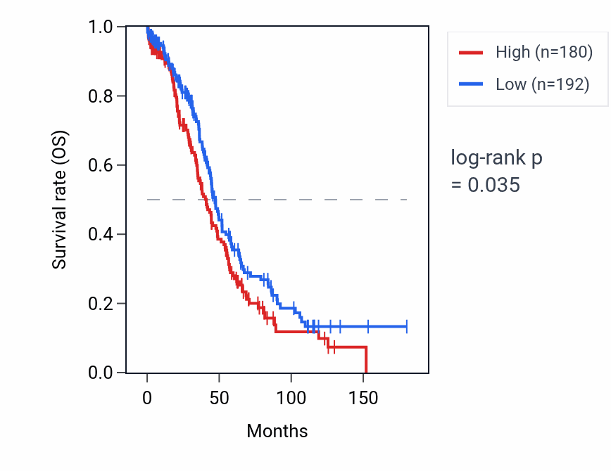 Kaplan&ndash;Meier survival curve for FCF1P5 RNA expression in OV: high vs low expression groups.