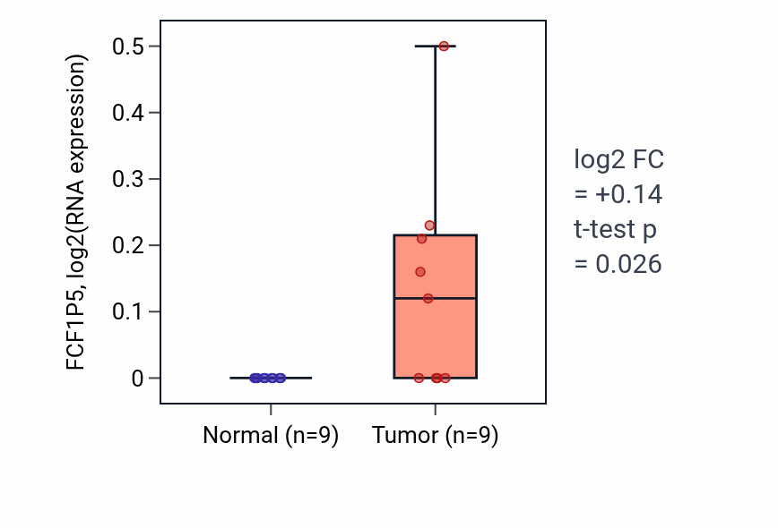 Tumor-vs-normal expression box plot for FCF1P5 in HNSC.