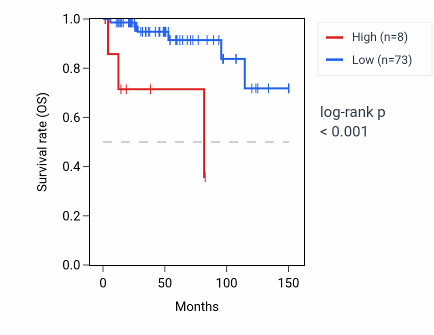 Kaplan&ndash;Meier survival curve for FCF1P6 RNA expression in THYM: high vs low expression groups.