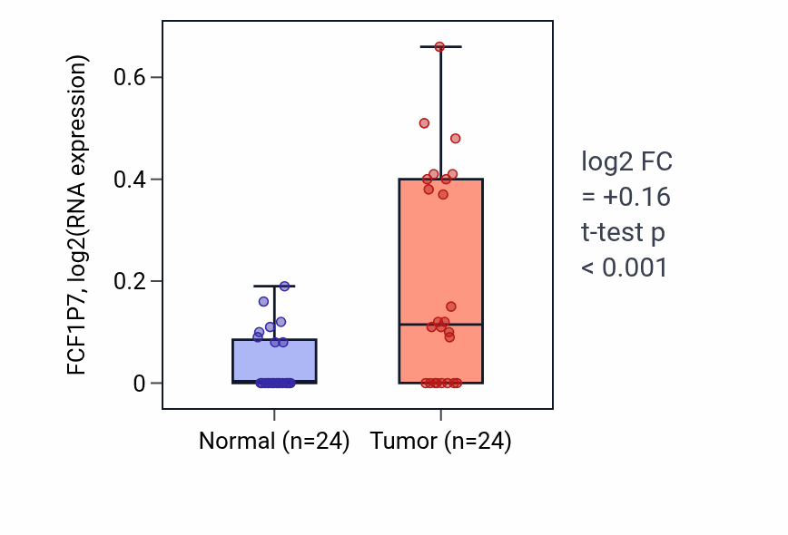 Tumor-vs-normal expression box plot for FCF1P7 in LIHC.