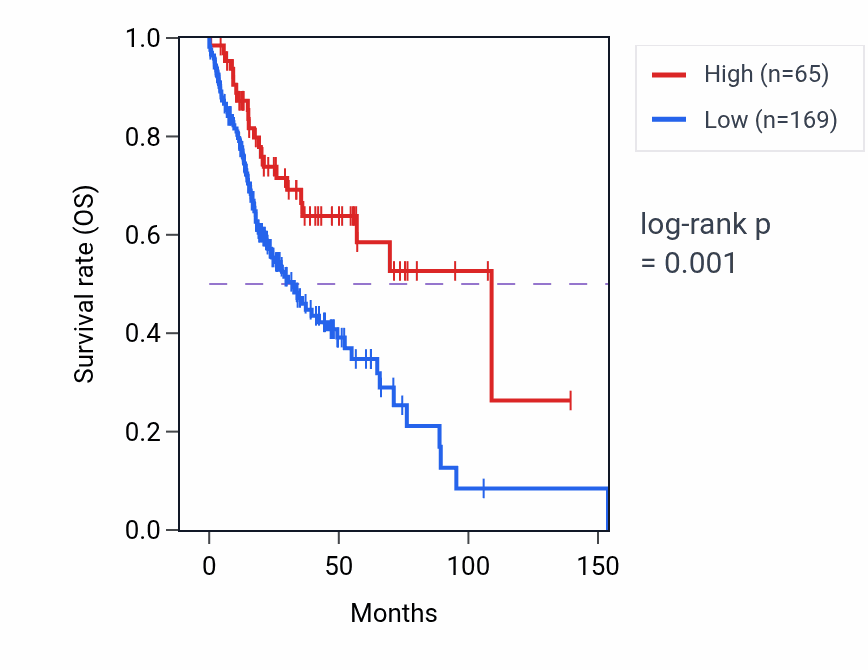 Kaplan&ndash;Meier survival curve for FCF1P8 RNA expression in HNSC: high vs low expression groups.