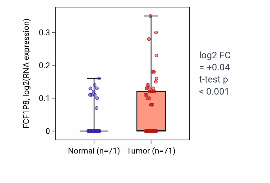 Tumor-vs-normal expression box plot for FCF1P8 in KIRC.