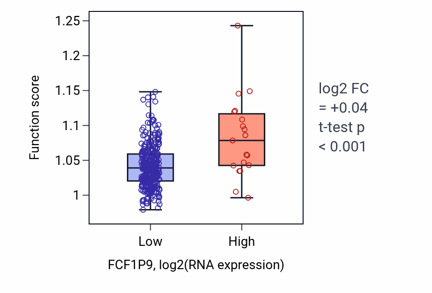 Box plot of Cell maturation in FCF1P9-low vs FCF1P9-high samples in STAD.