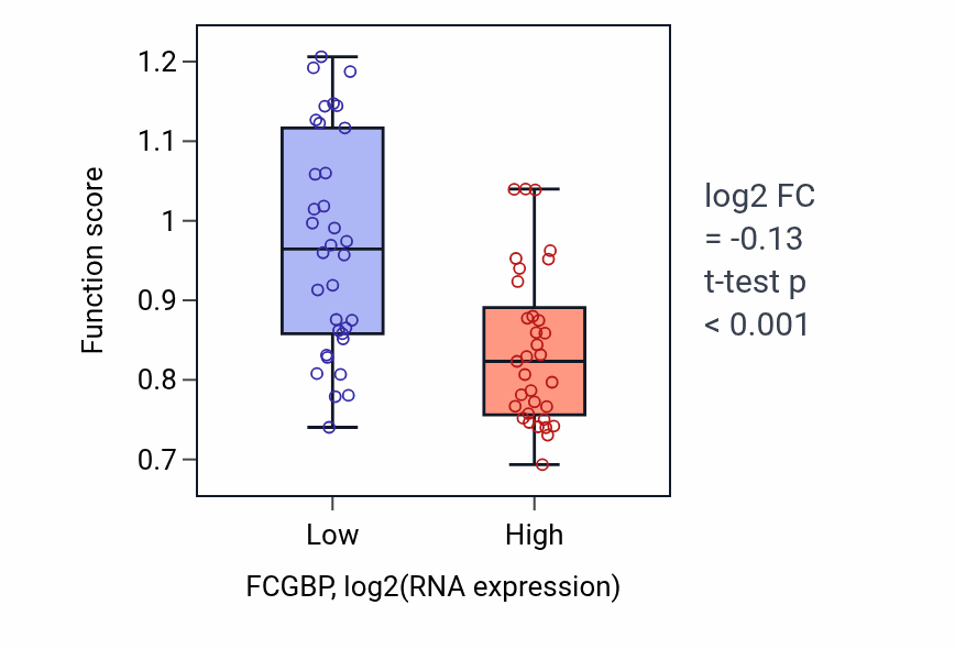 Box plot of Copper ion export in FCGBP-low vs FCGBP-high samples in LARGE_INTESTINE.