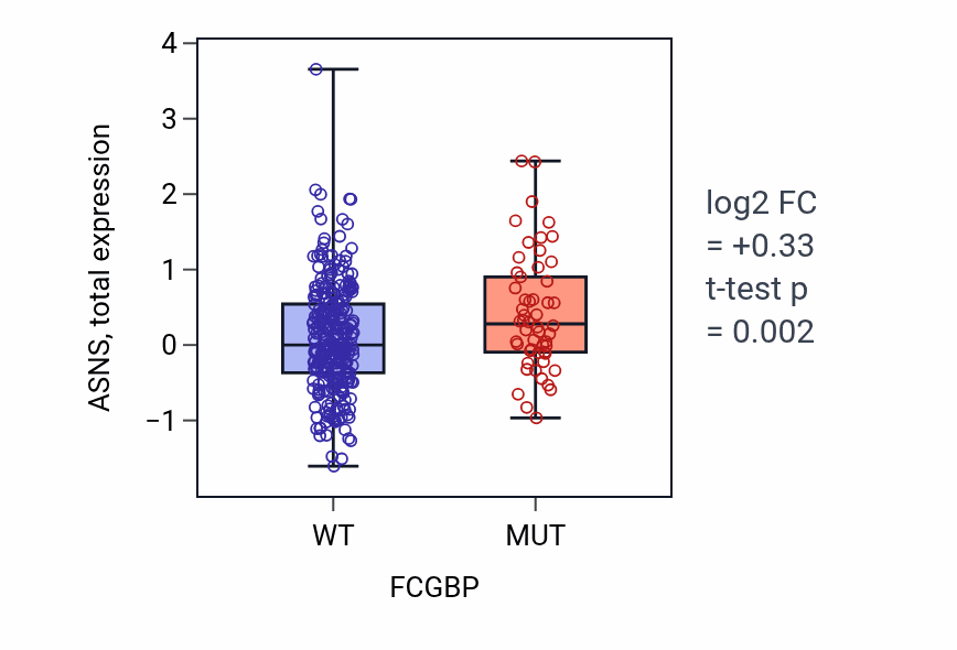 Box plot of ASNS in FCGBP-low vs FCGBP-high samples in SKCM.