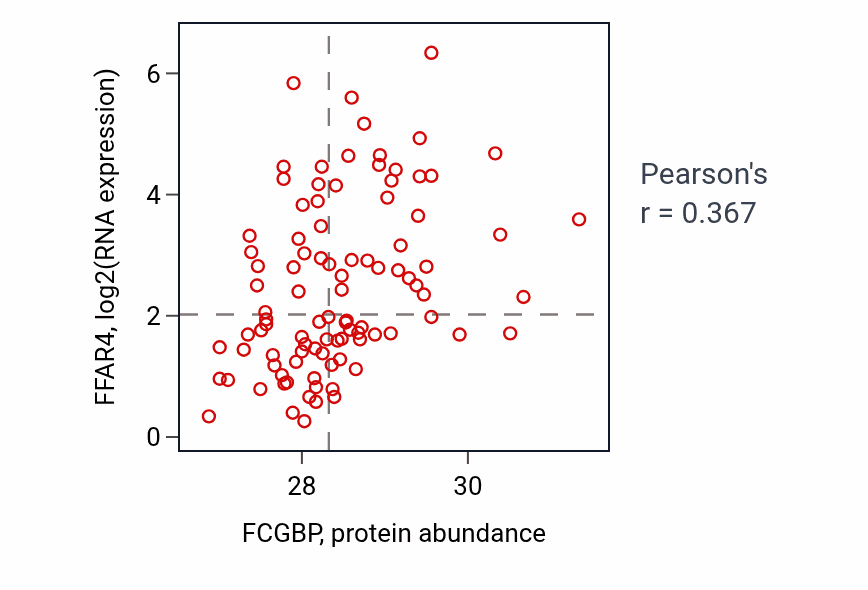 Per-sample scatter of FCGBP vs FFAR4 in COAD (Pearson r = 0.37).