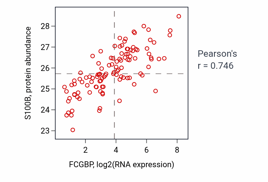 Per-sample scatter of FCGBP vs S100B in LUAD (Pearson r = 0.75).