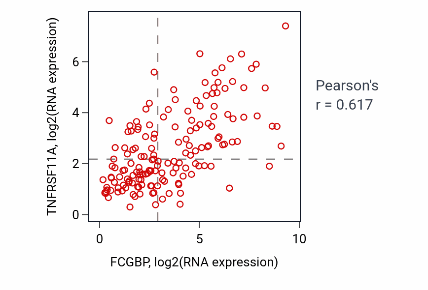 Per-sample scatter of FCGBP vs TNFRSF11A in ESCA (Pearson r = 0.62).