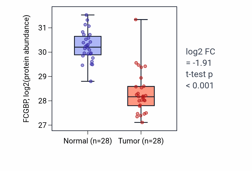 Tumor-vs-normal mass-spec protein box plot for FCGBP in COAD.