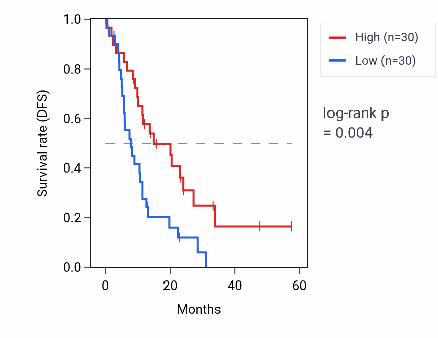 Kaplan&ndash;Meier survival curve for FCGBP mass-spec protein-high vs -low samples in PDAC.