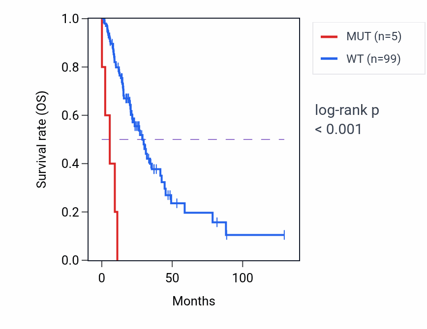 Kaplan&ndash;Meier survival curve for FCGBP mutant vs wild-type samples in LUAD.