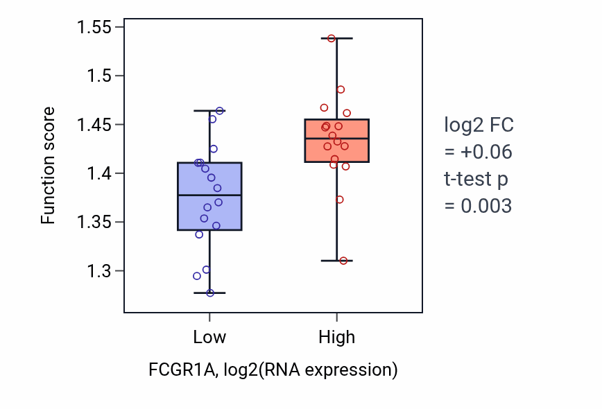 Box plot of Regulation of RNA splicing in FCGR1A-low vs FCGR1A-high samples in OESOPHAGUS.