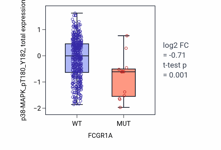 Box plot of p38-MAPK_pT180_Y182 in FCGR1A-low vs FCGR1A-high samples in UCEC.