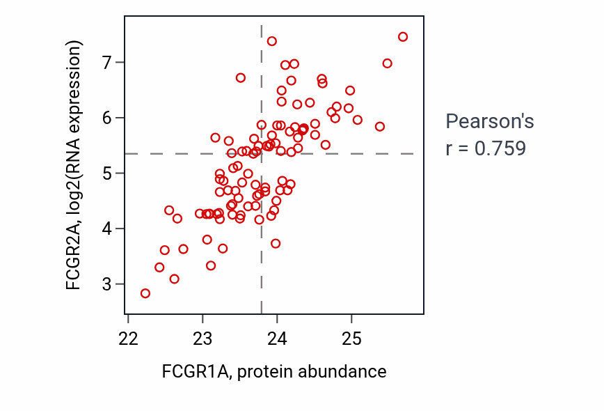 Per-sample scatter of FCGR1A vs FCGR2A in GBM (Pearson r = 0.76).