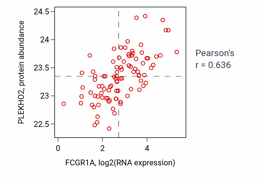 Per-sample scatter of FCGR1A vs PLEKHO2 in COAD (Pearson r = 0.64).