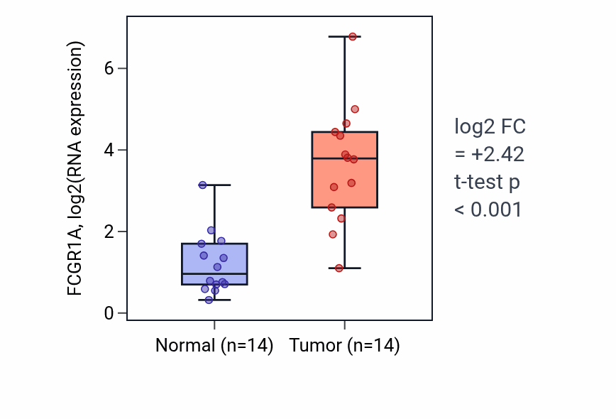 Tumor-vs-normal expression box plot for FCGR1A RNA in KIRC.