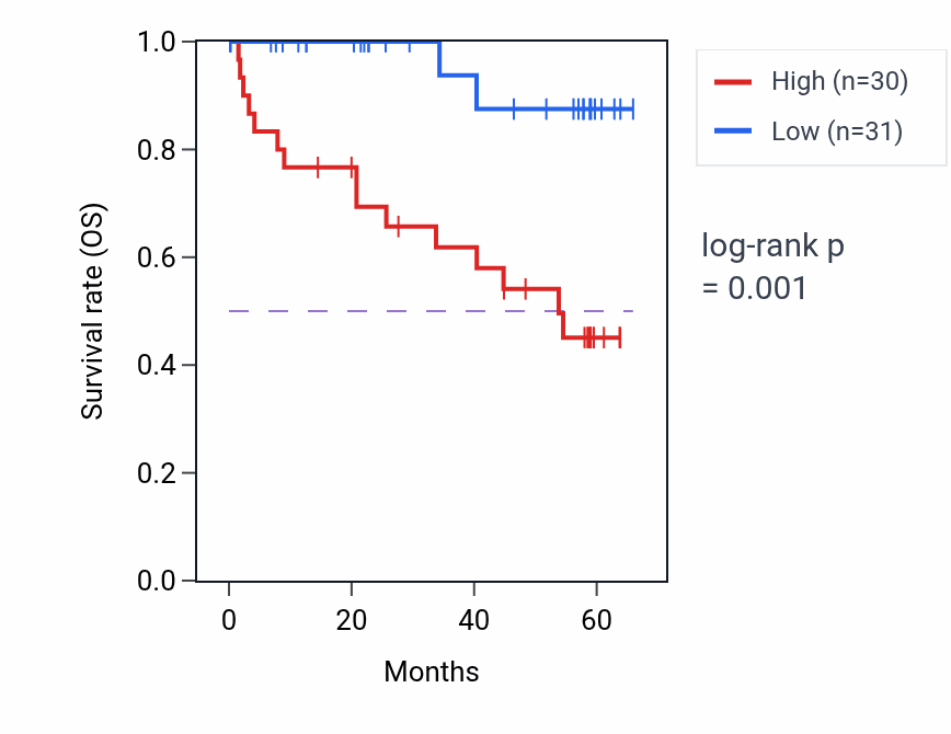 Kaplan&ndash;Meier survival curve for FCGR1A mass-spec protein-high vs -low samples in CCRCC.
