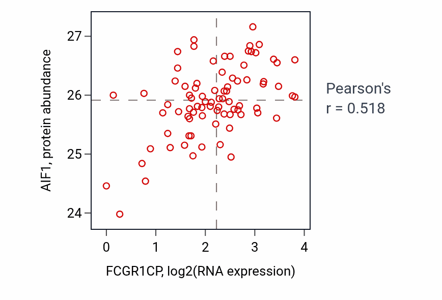 Per-sample scatter of FCGR1CP vs AIF1 in OV (Pearson r = 0.52).