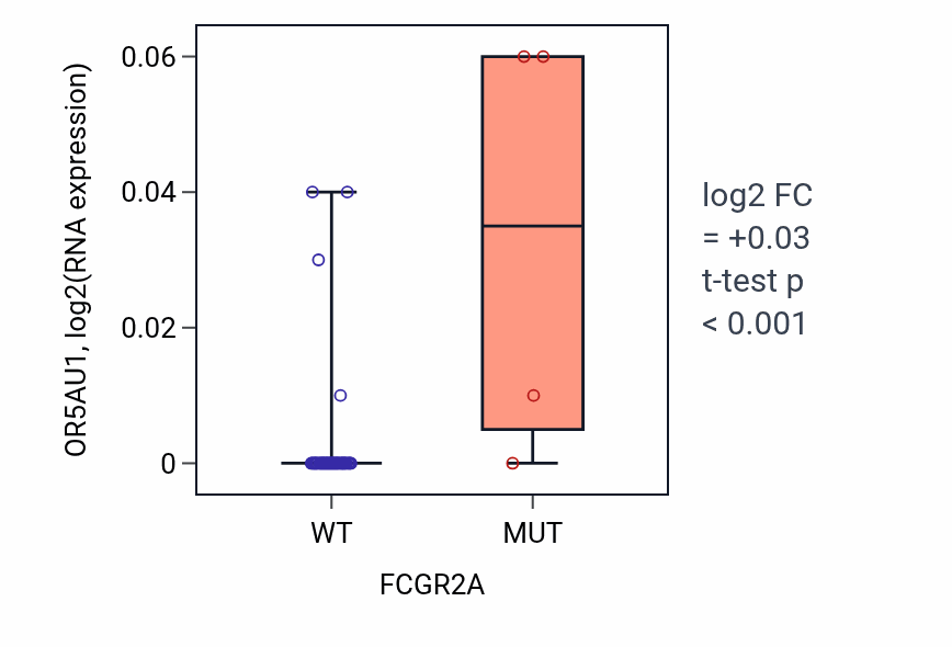 Box plot of OR5AU1 in FCGR2A-low vs FCGR2A-high samples in LUNG_SCLC.