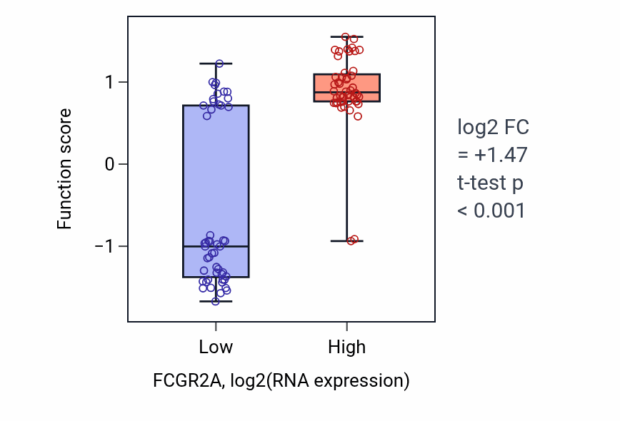Box plot of Antibody-dependent cellular cytotoxicity in FCGR2A-low vs FCGR2A-high samples in BLOOD_Leukemia.