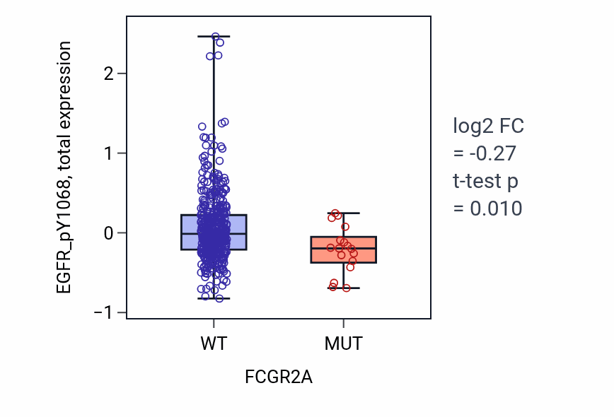 Box plot of EGFR_pY1068 in FCGR2A-low vs FCGR2A-high samples in UCEC.